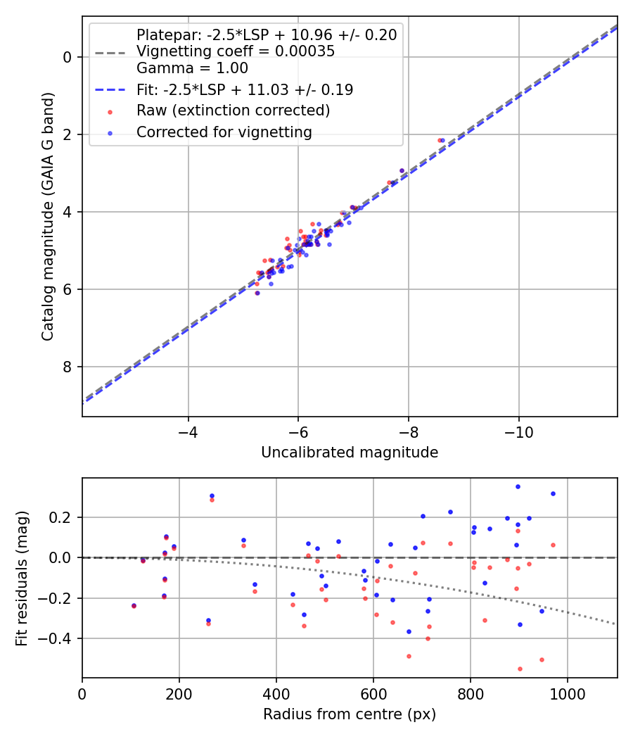 Photometry report