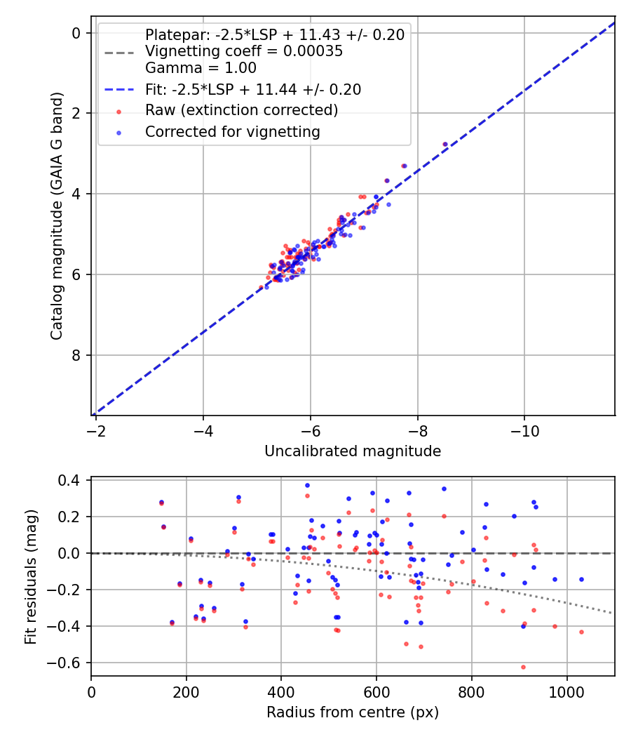 Photometry report