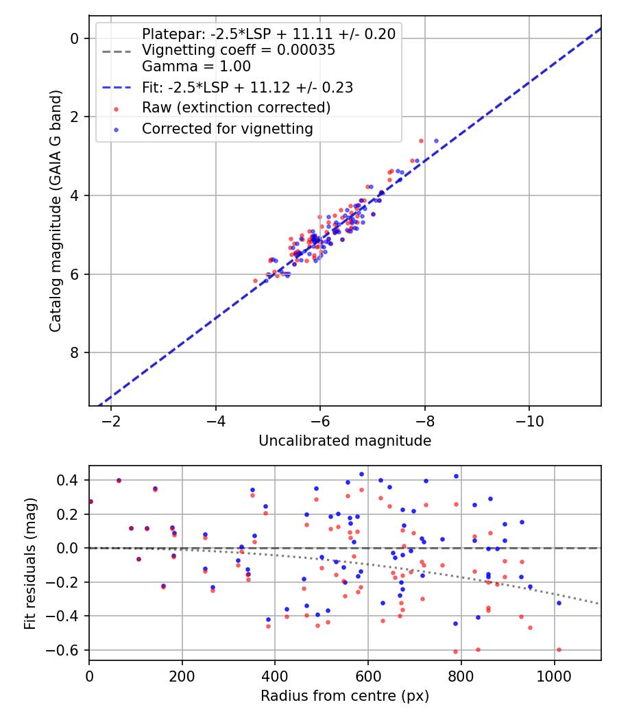Photometry report