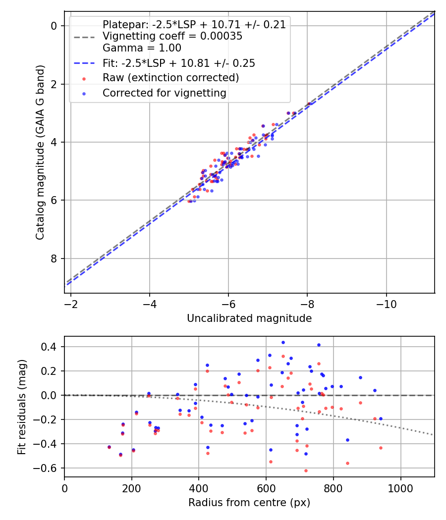 Photometry report