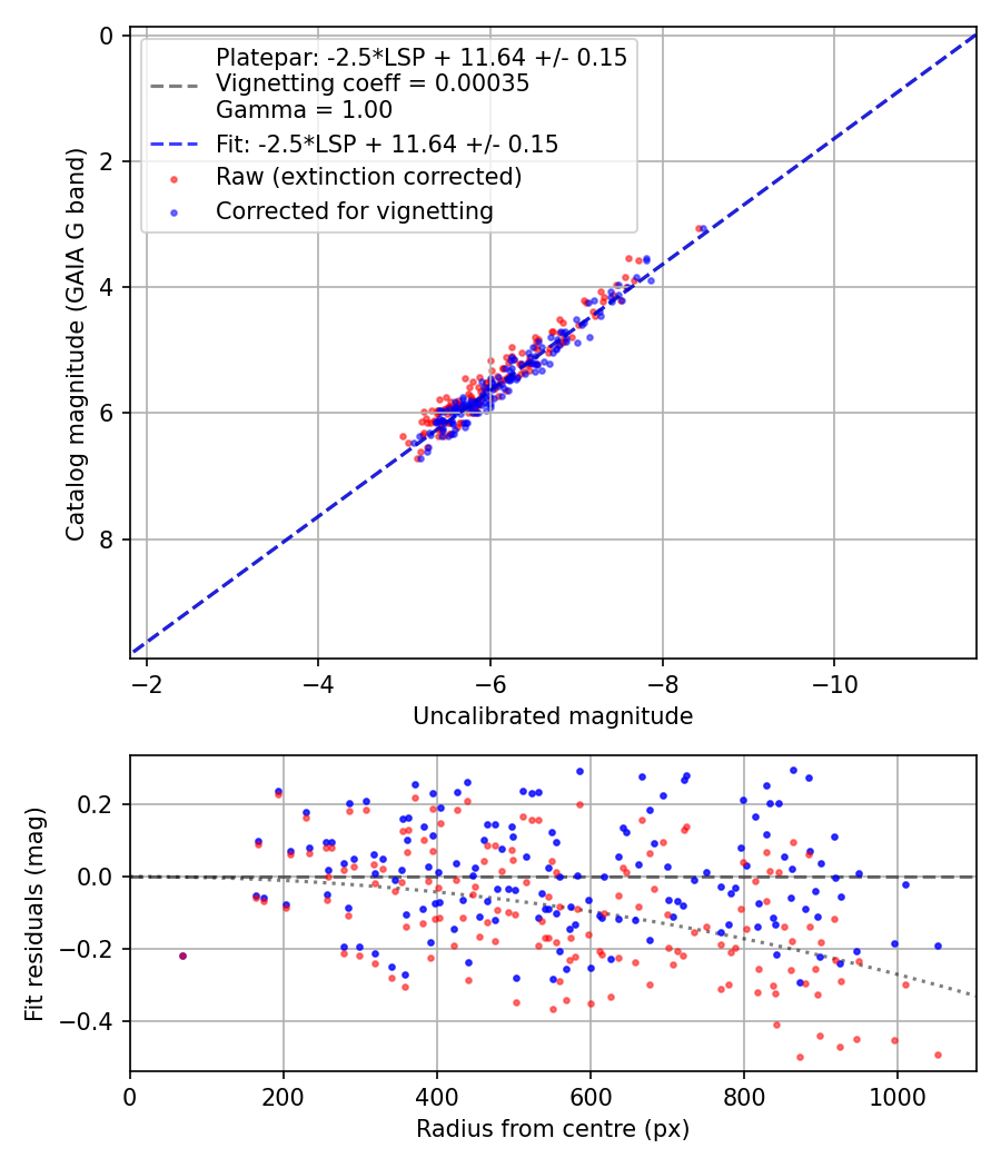 Photometry report