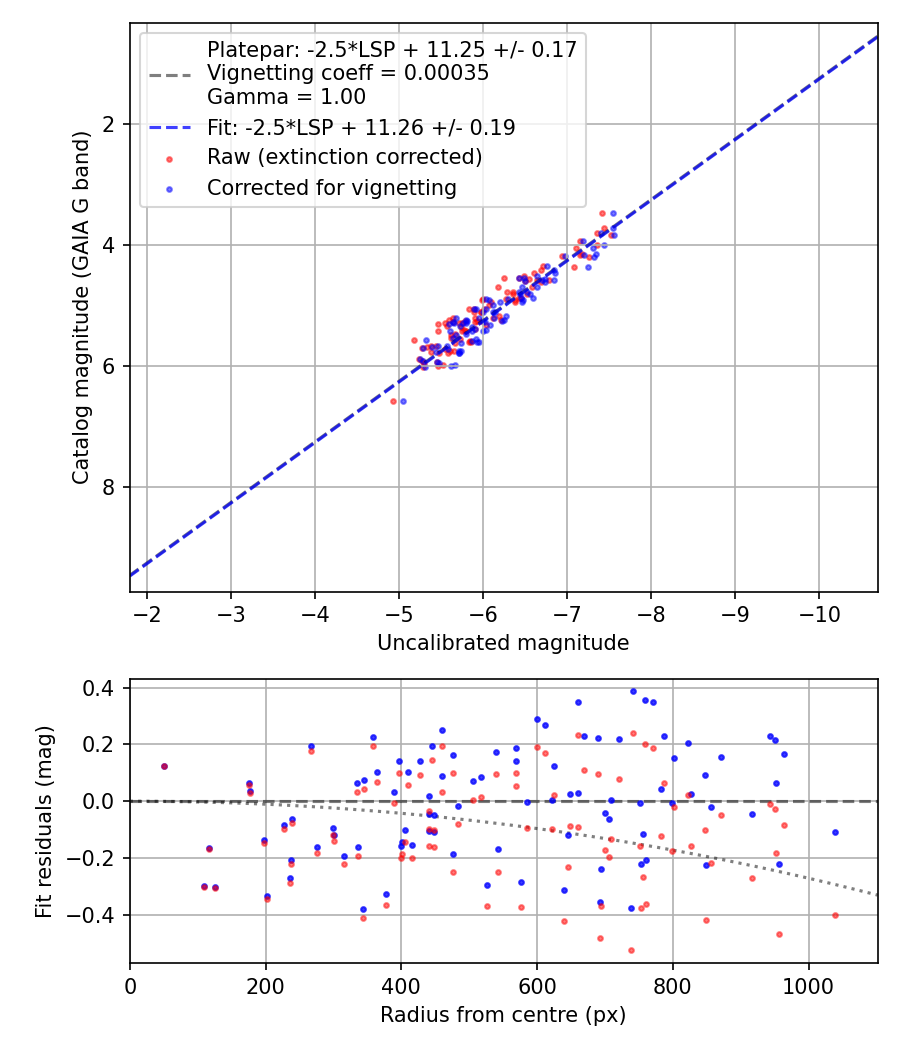 Photometry report