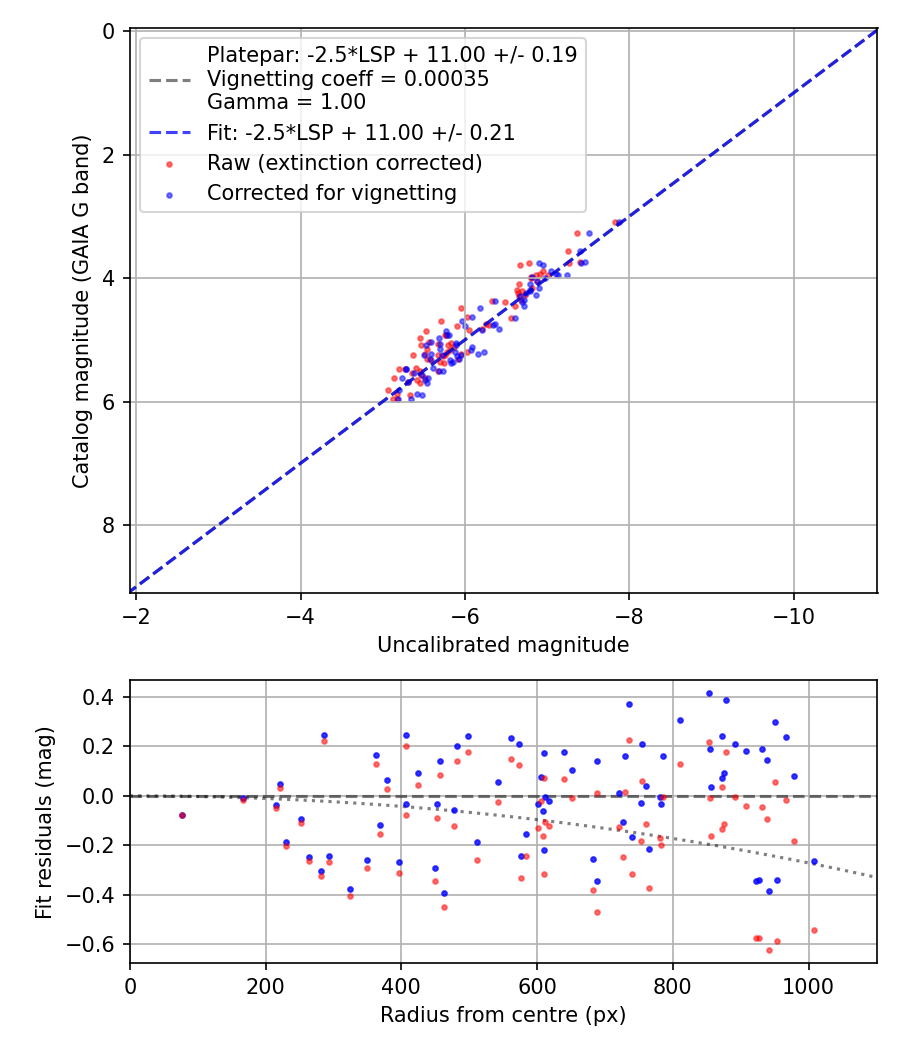 Photometry report