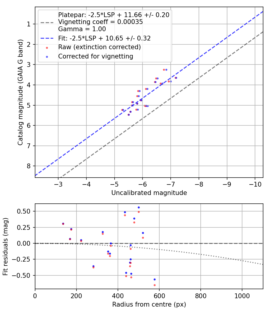 Photometry report