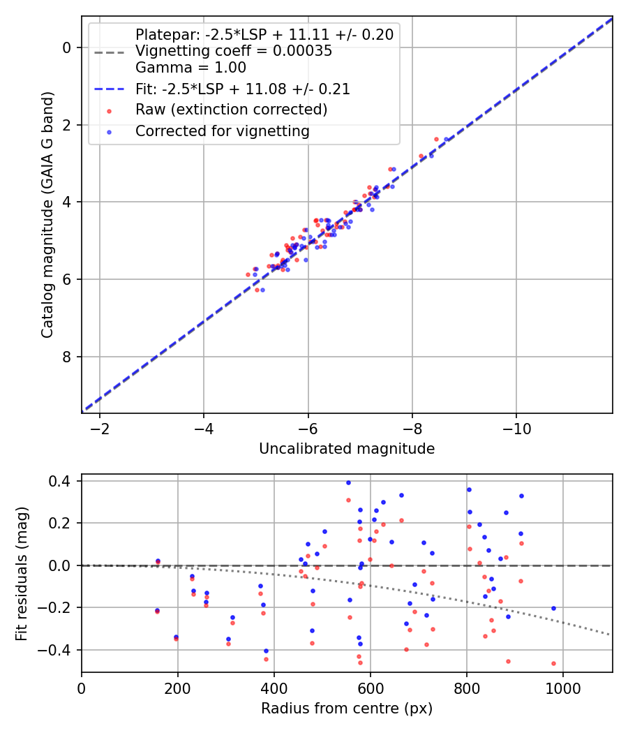 Photometry report