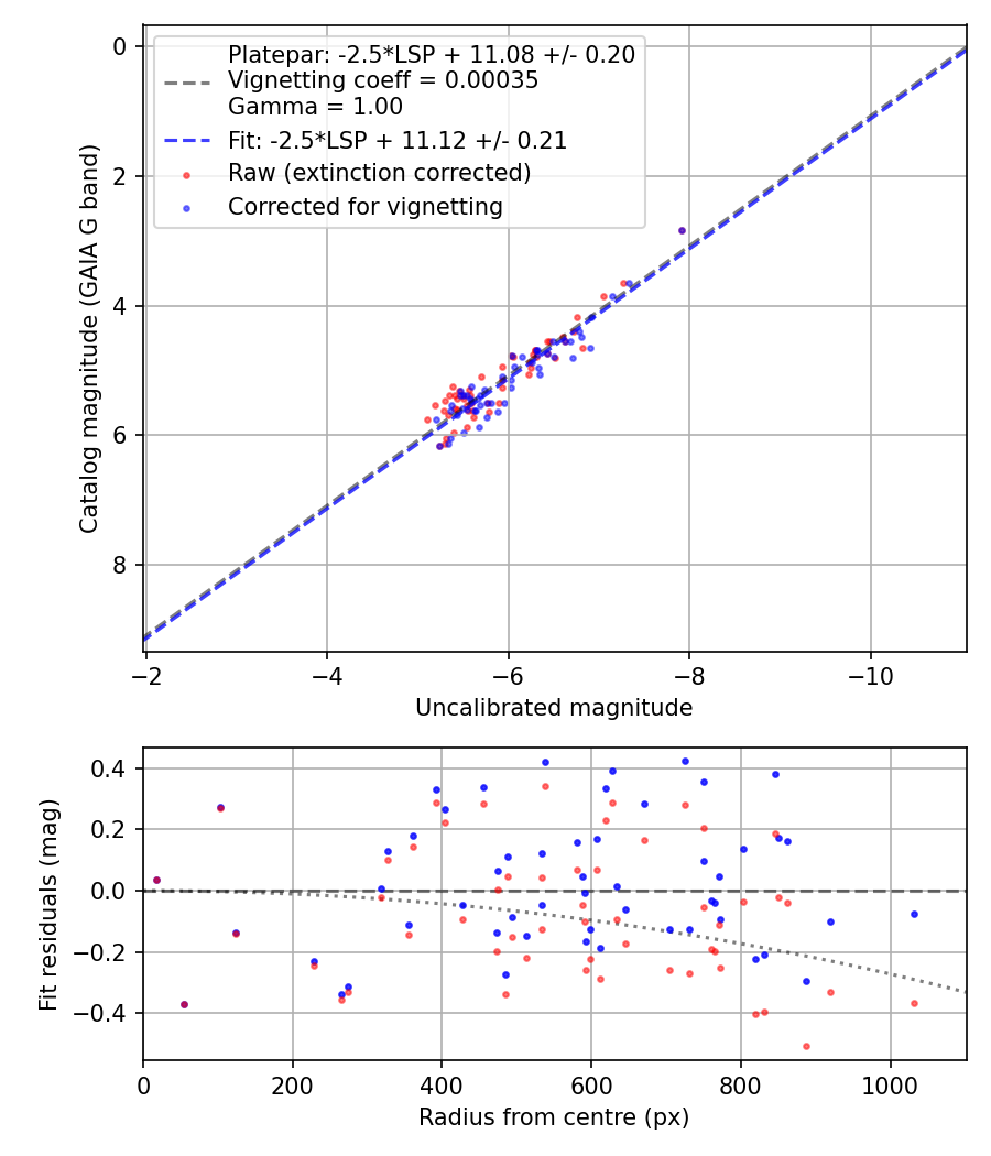 Photometry report