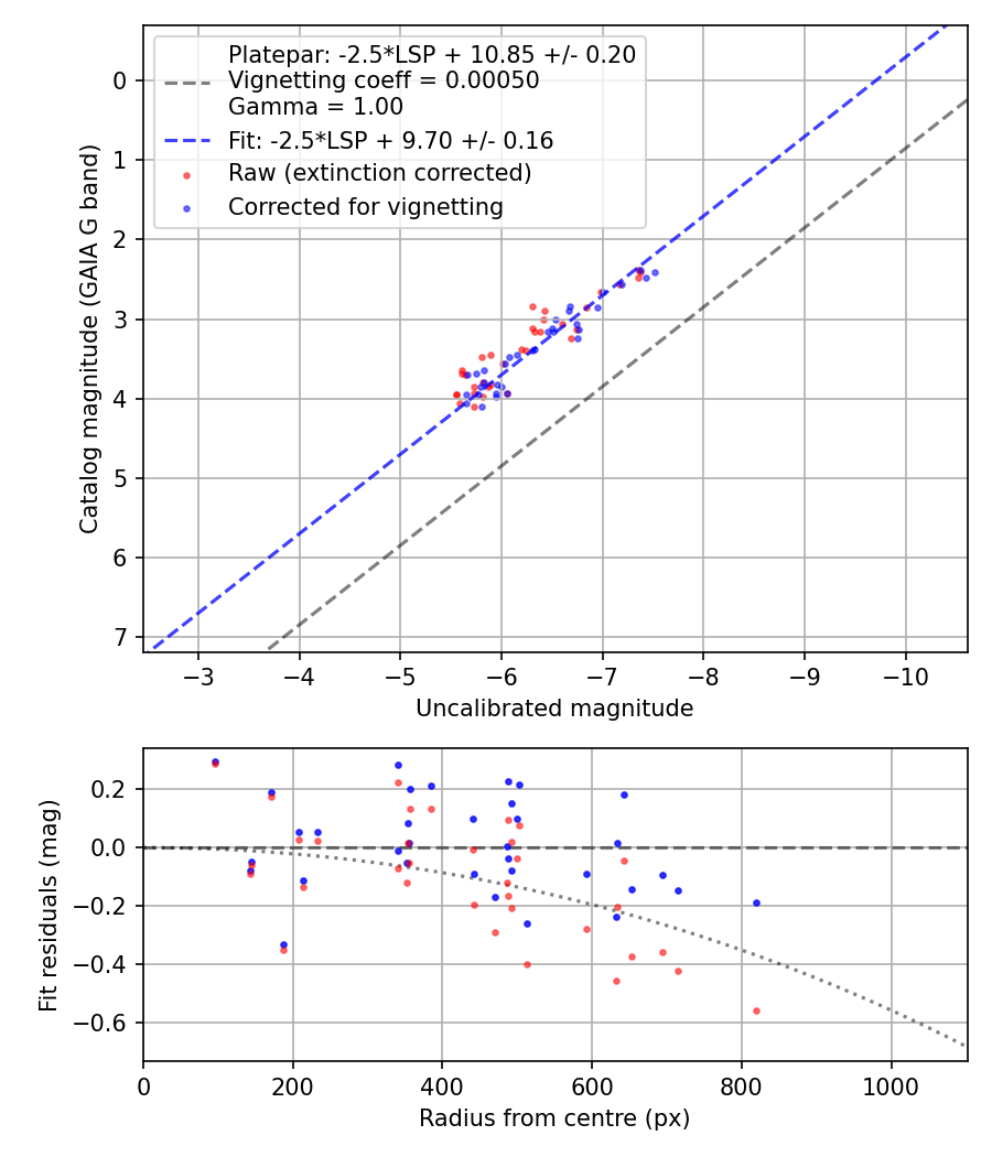 Photometry report