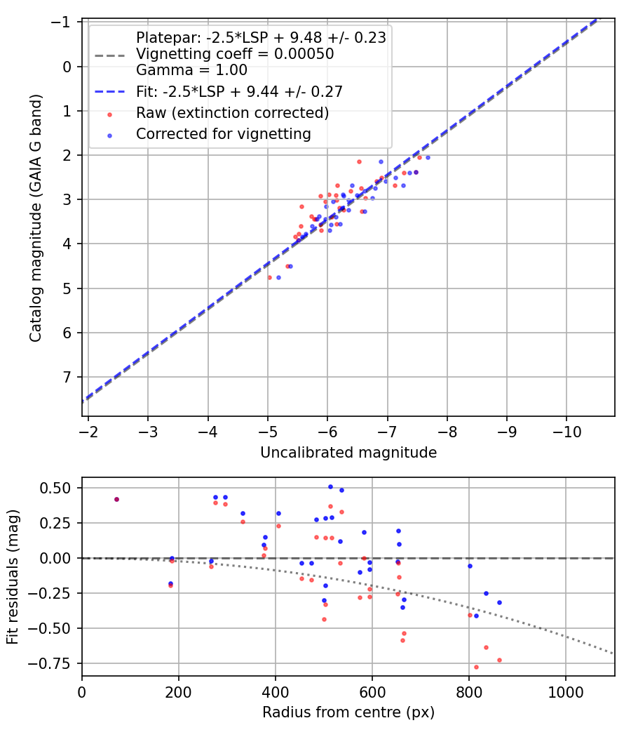 Photometry report