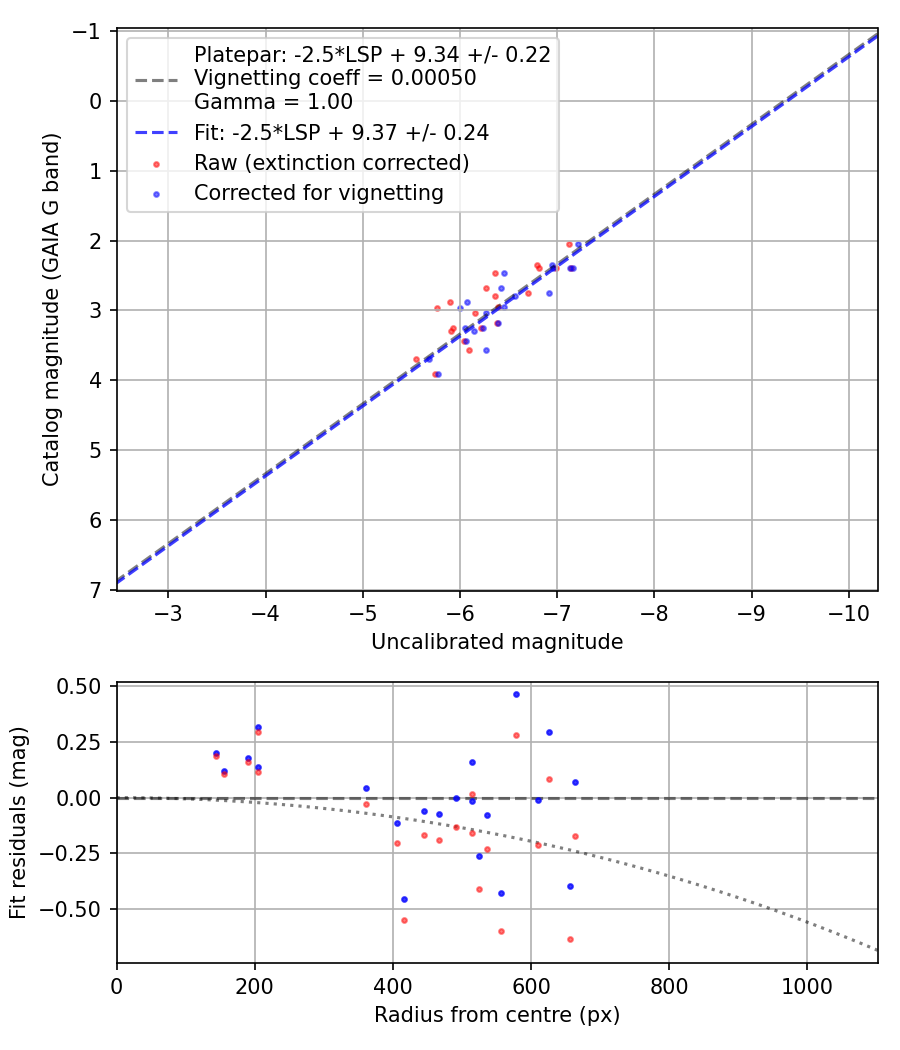 Photometry report