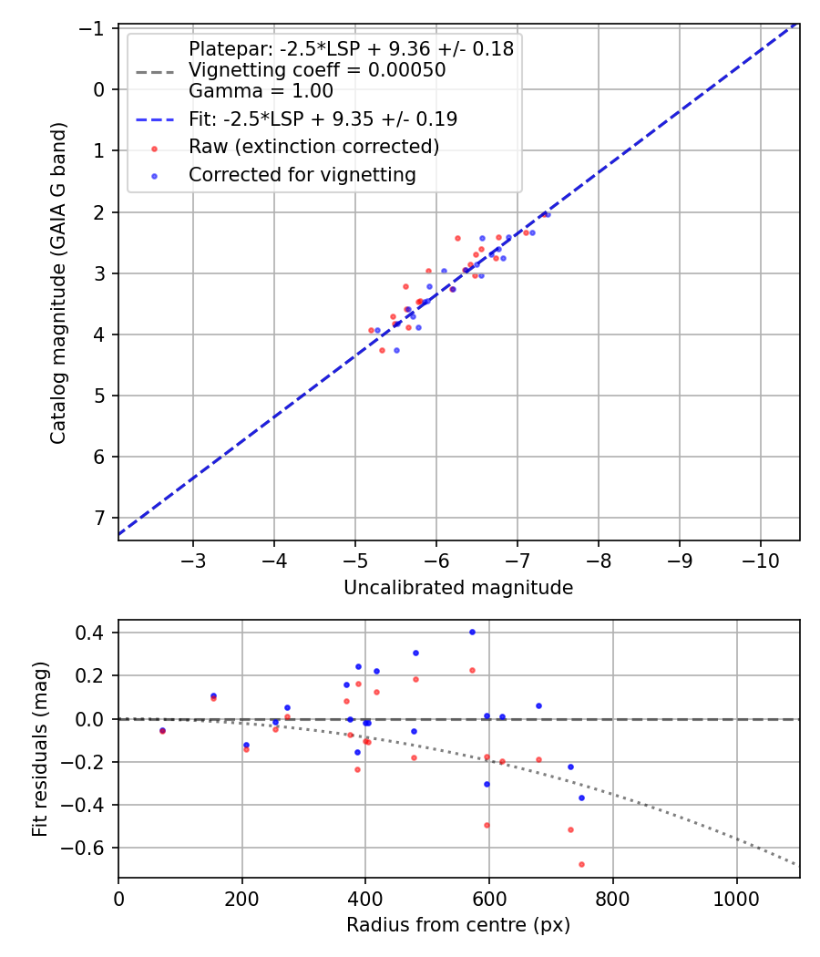 Photometry report