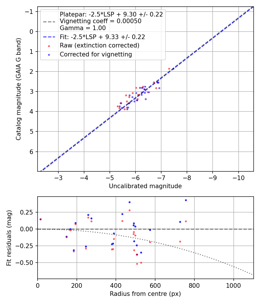 Photometry report