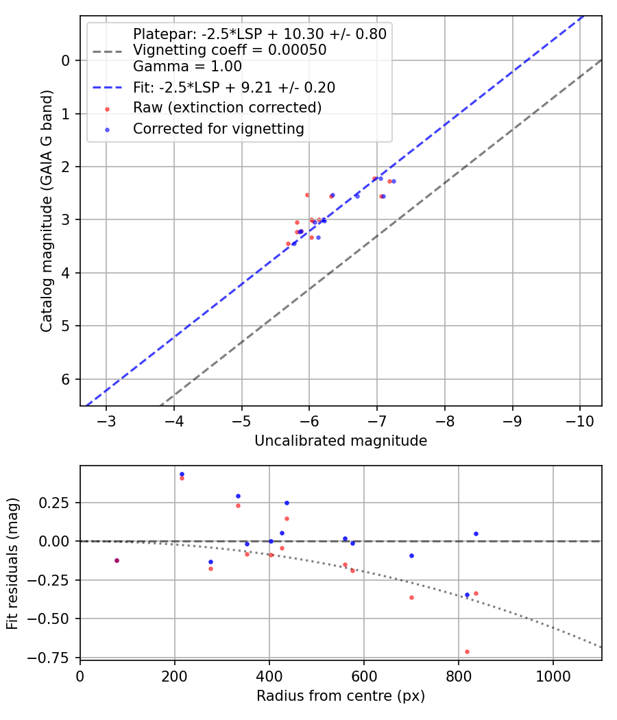 Photometry report