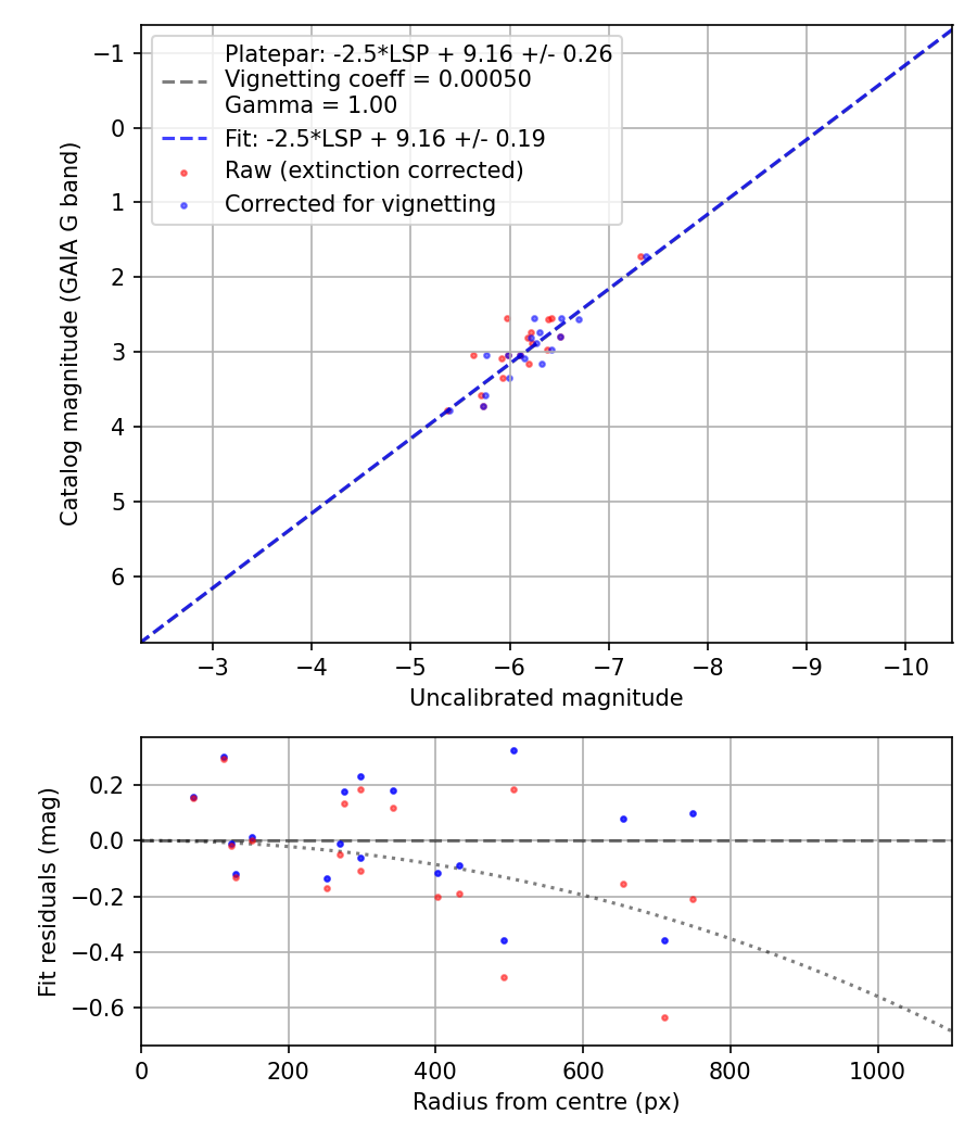 Photometry report