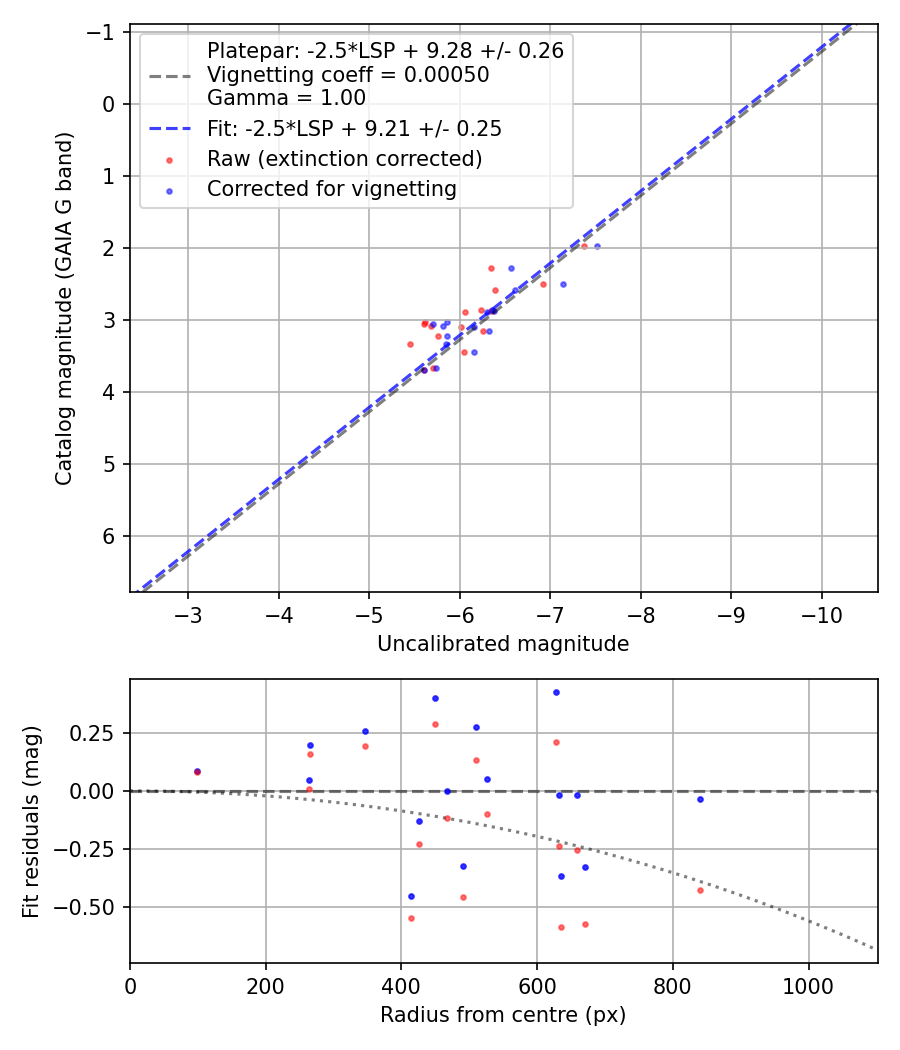 Photometry report