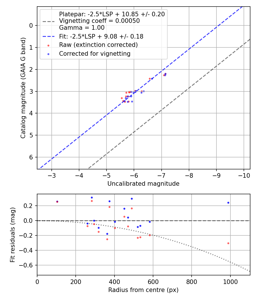 Photometry report