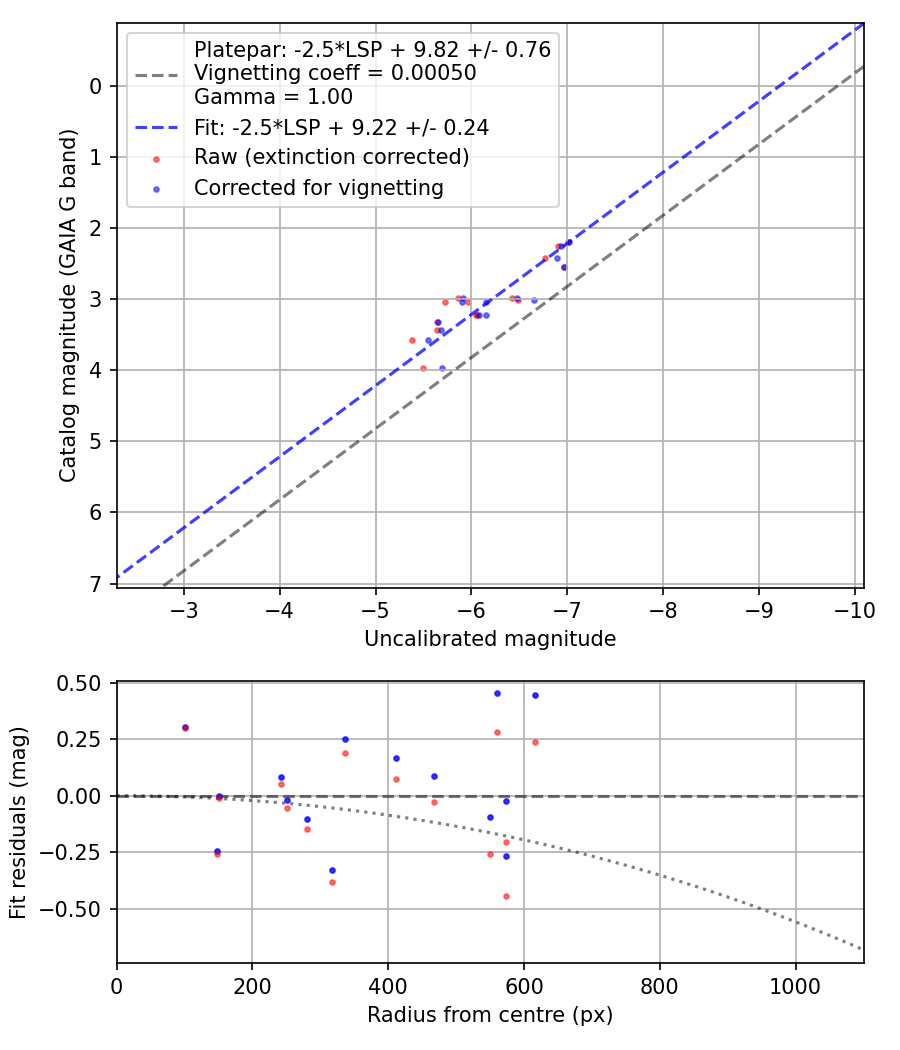 Photometry report