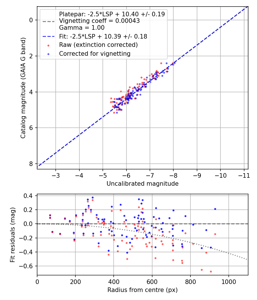 Photometry report