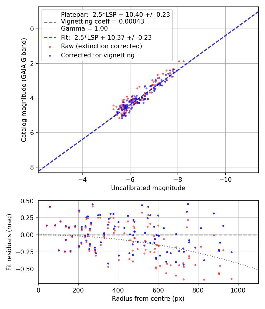 Photometry report
