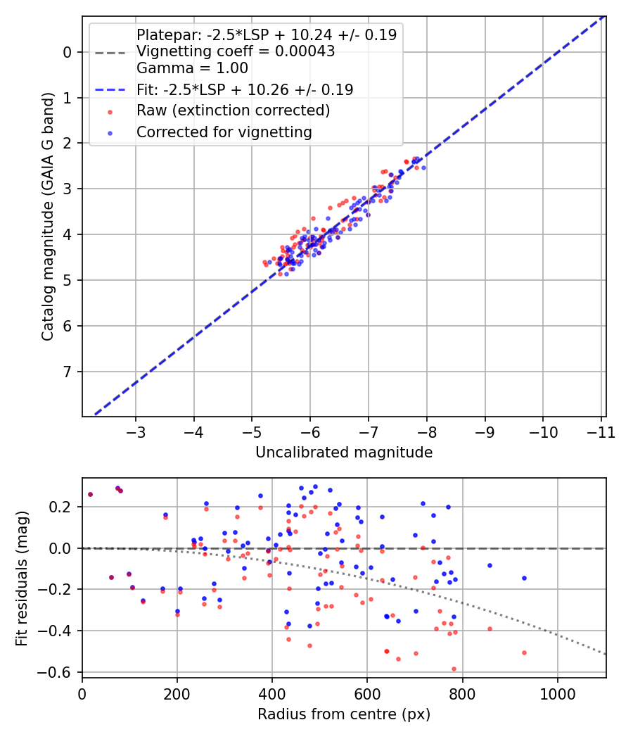 Photometry report