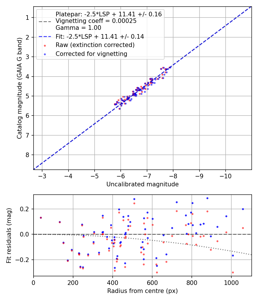 Photometry report