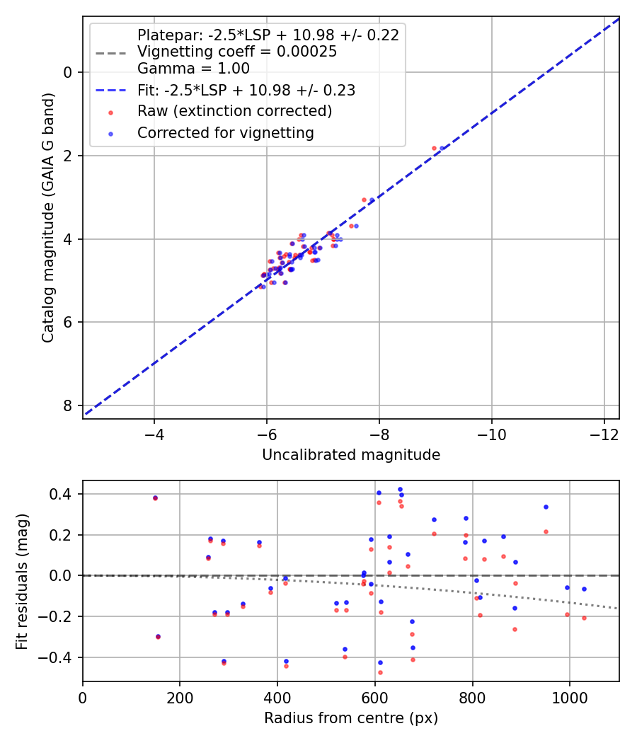 Photometry report