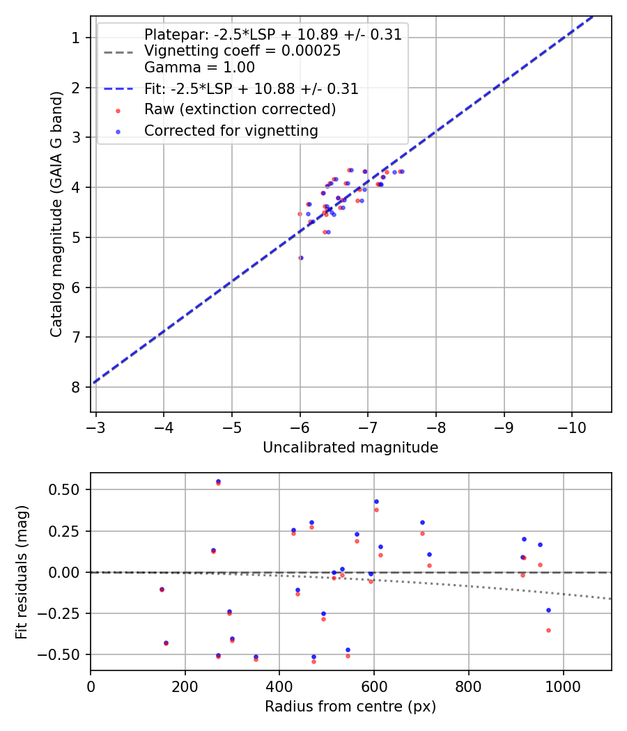 Photometry report