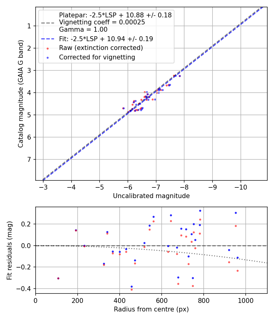 Photometry report