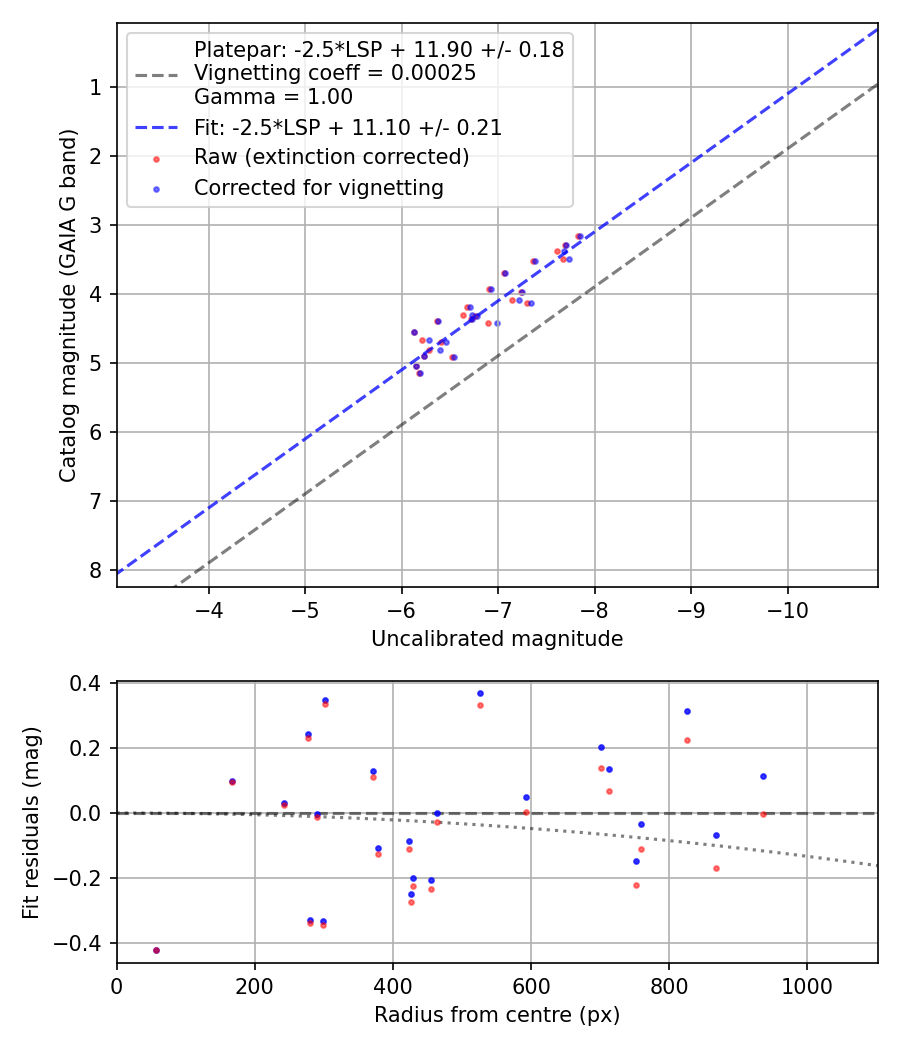 Photometry report