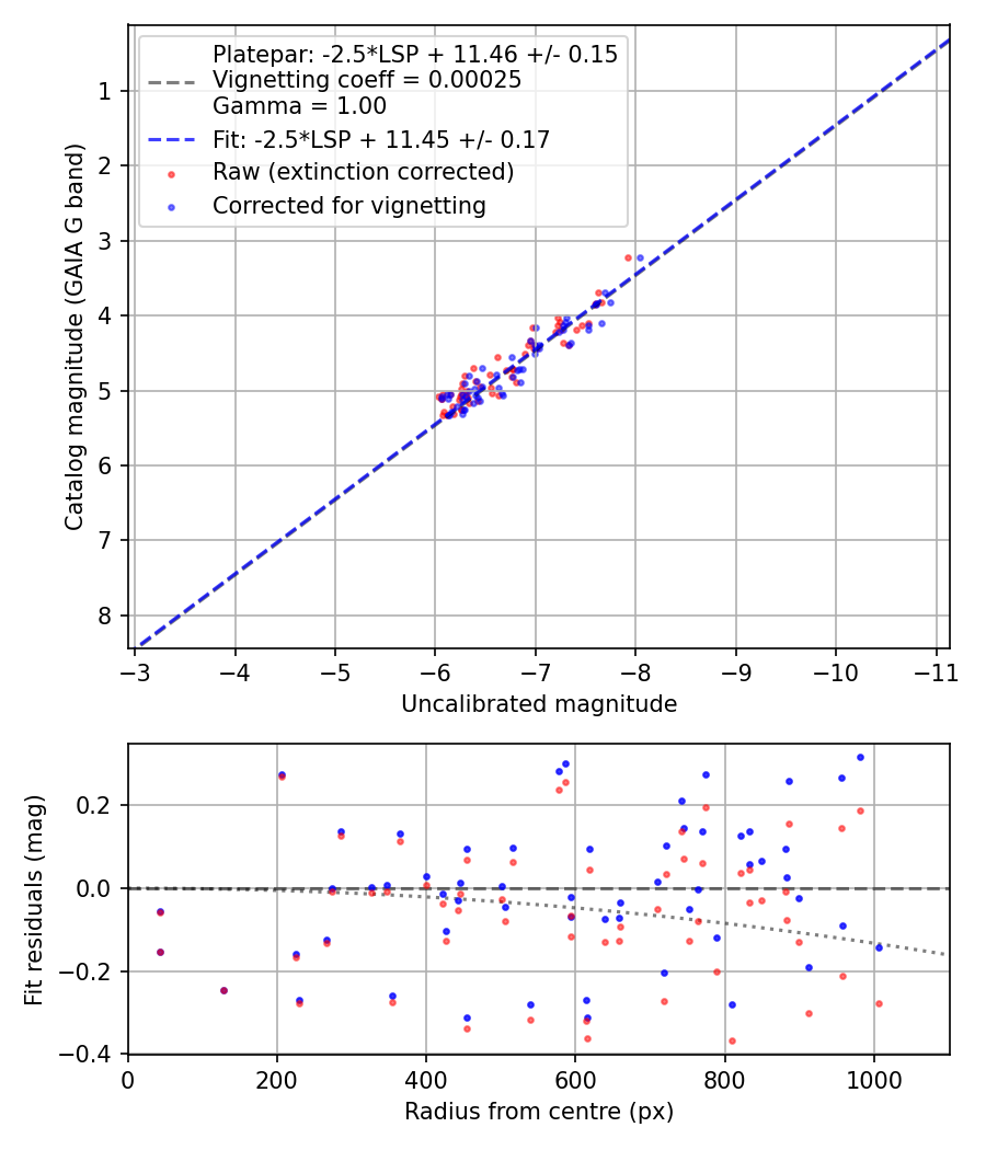 Photometry report