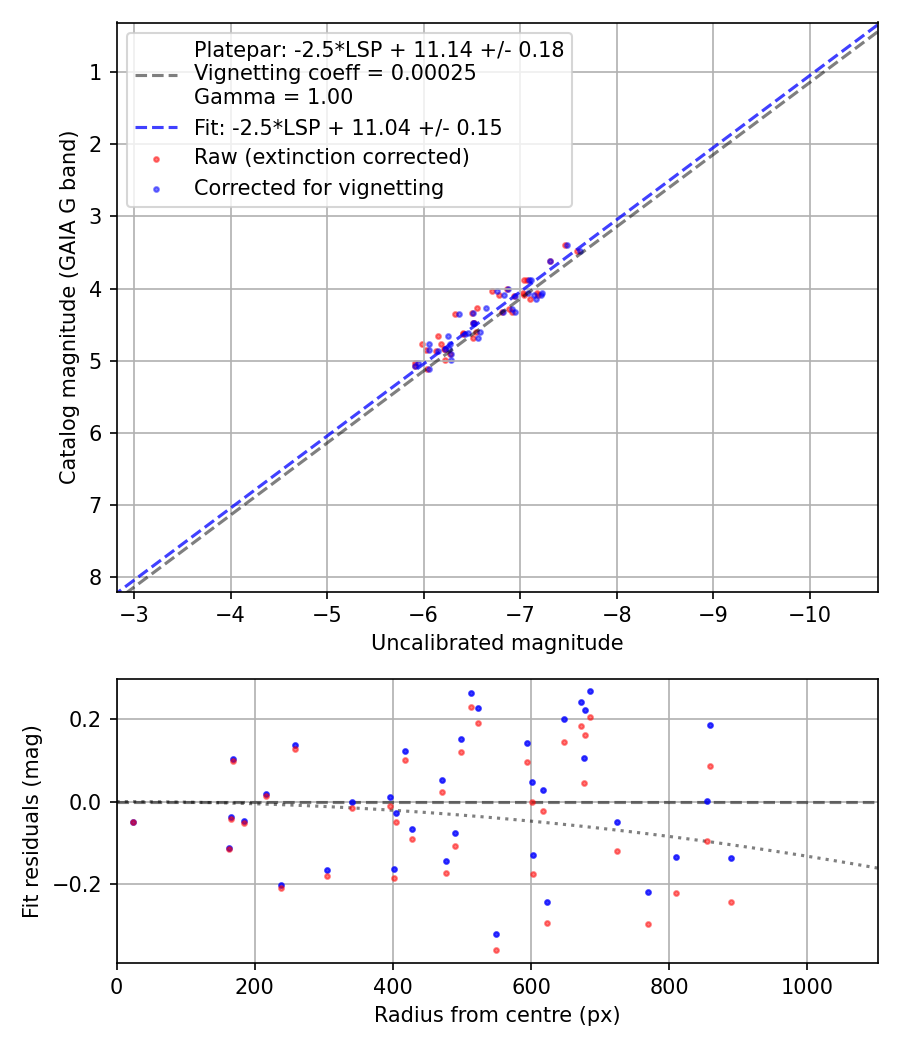 Photometry report