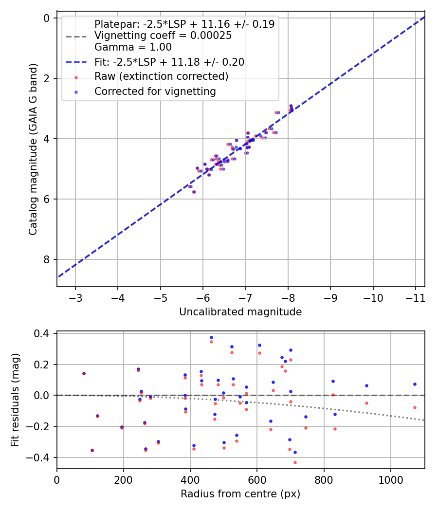 Photometry report