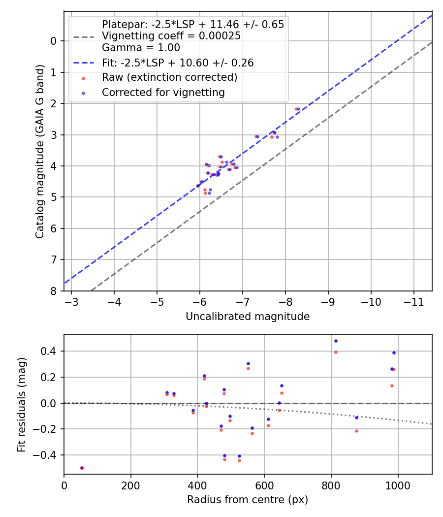 Photometry report