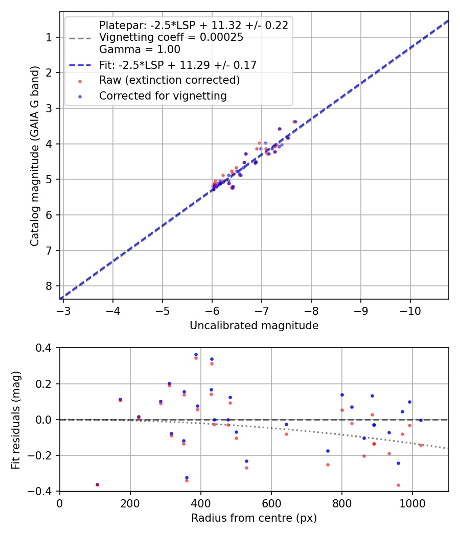 Photometry report