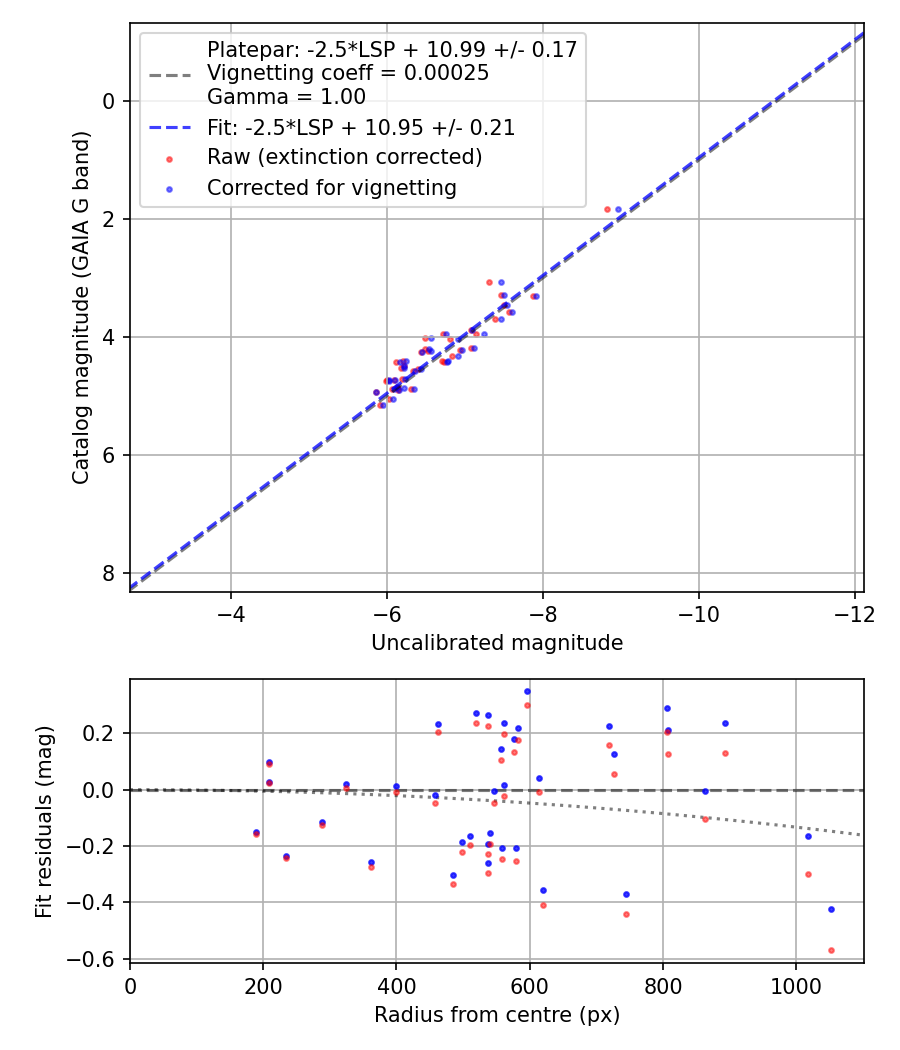 Photometry report