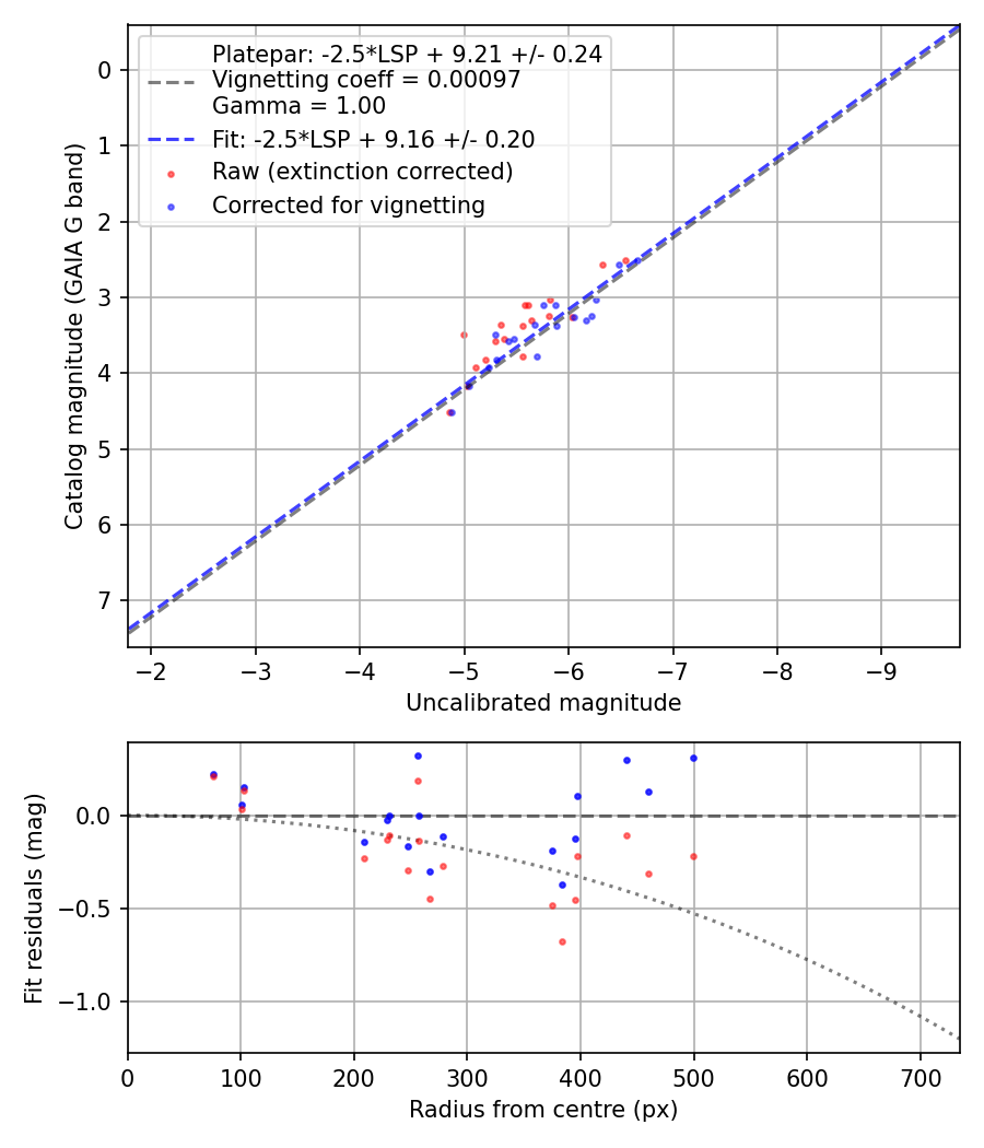 Photometry report