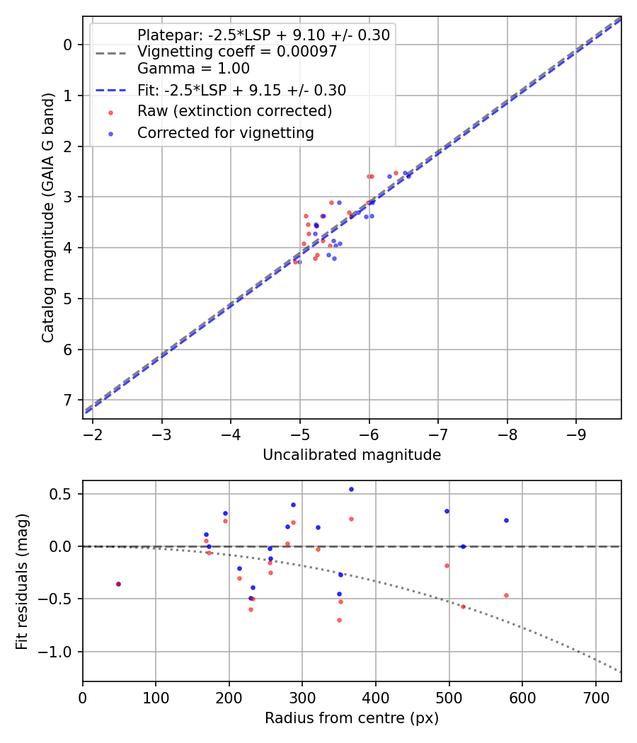 Photometry report