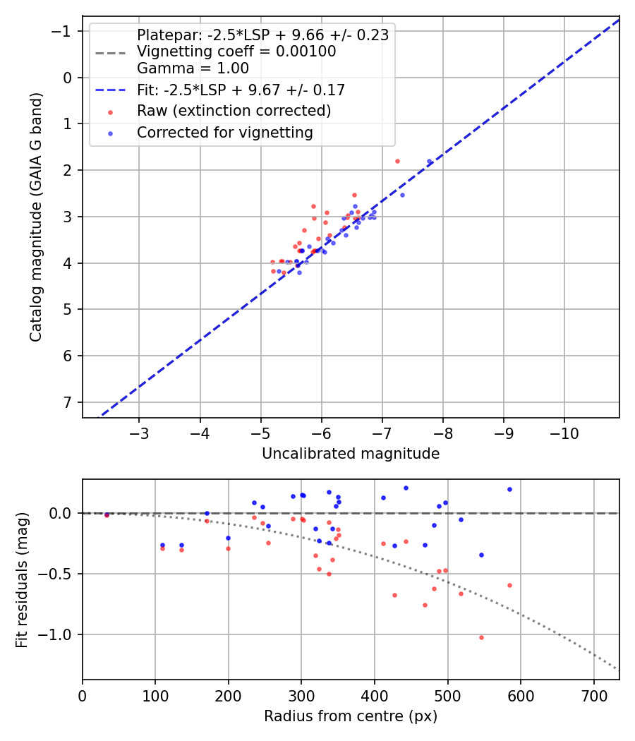 Photometry report