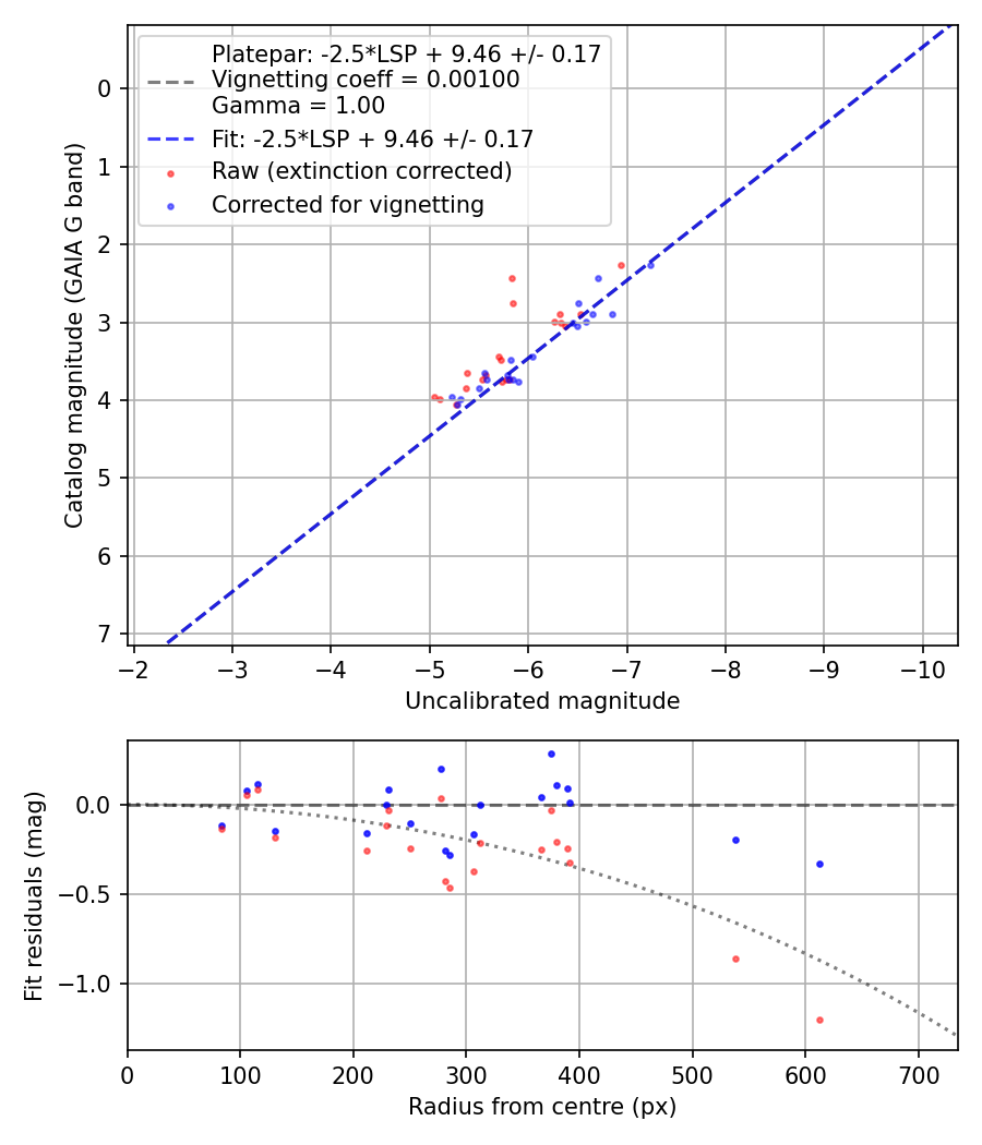 Photometry report