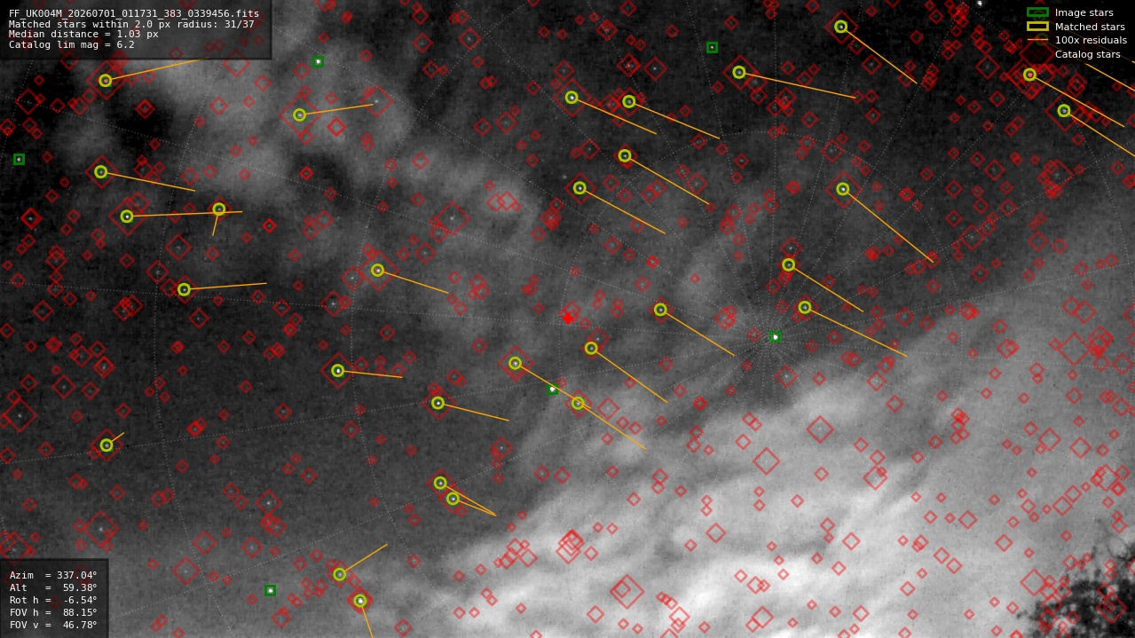 Astrometry report