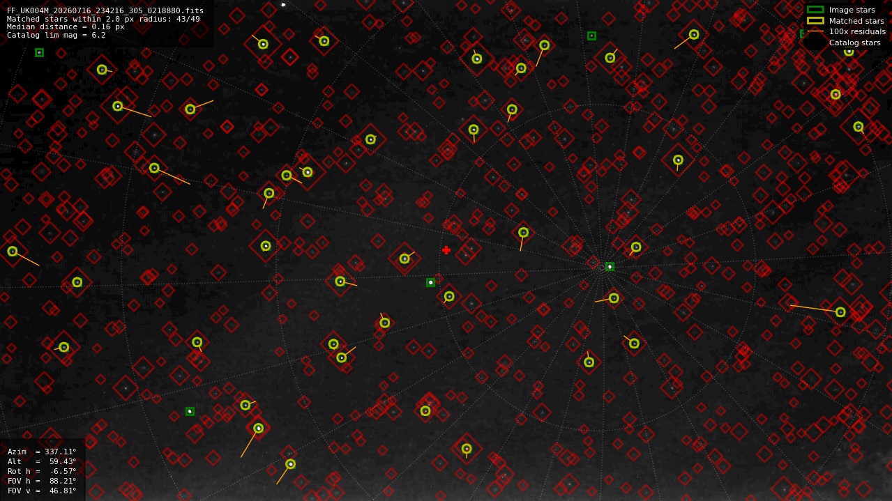 Astrometry report