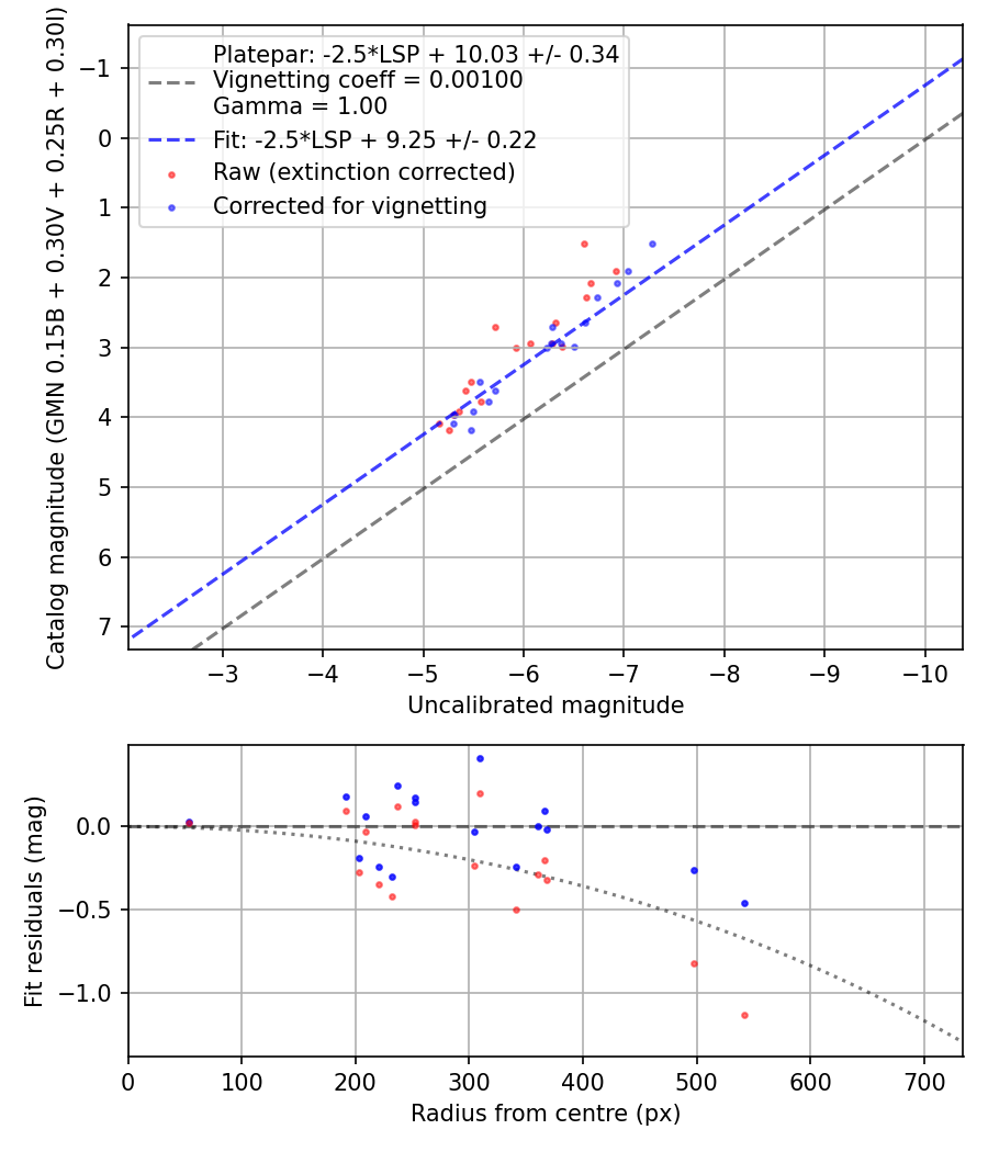 Photometry report
