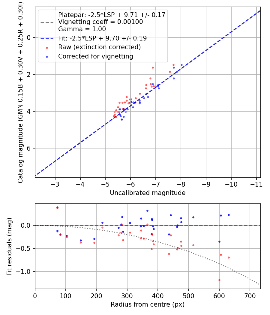 Photometry report