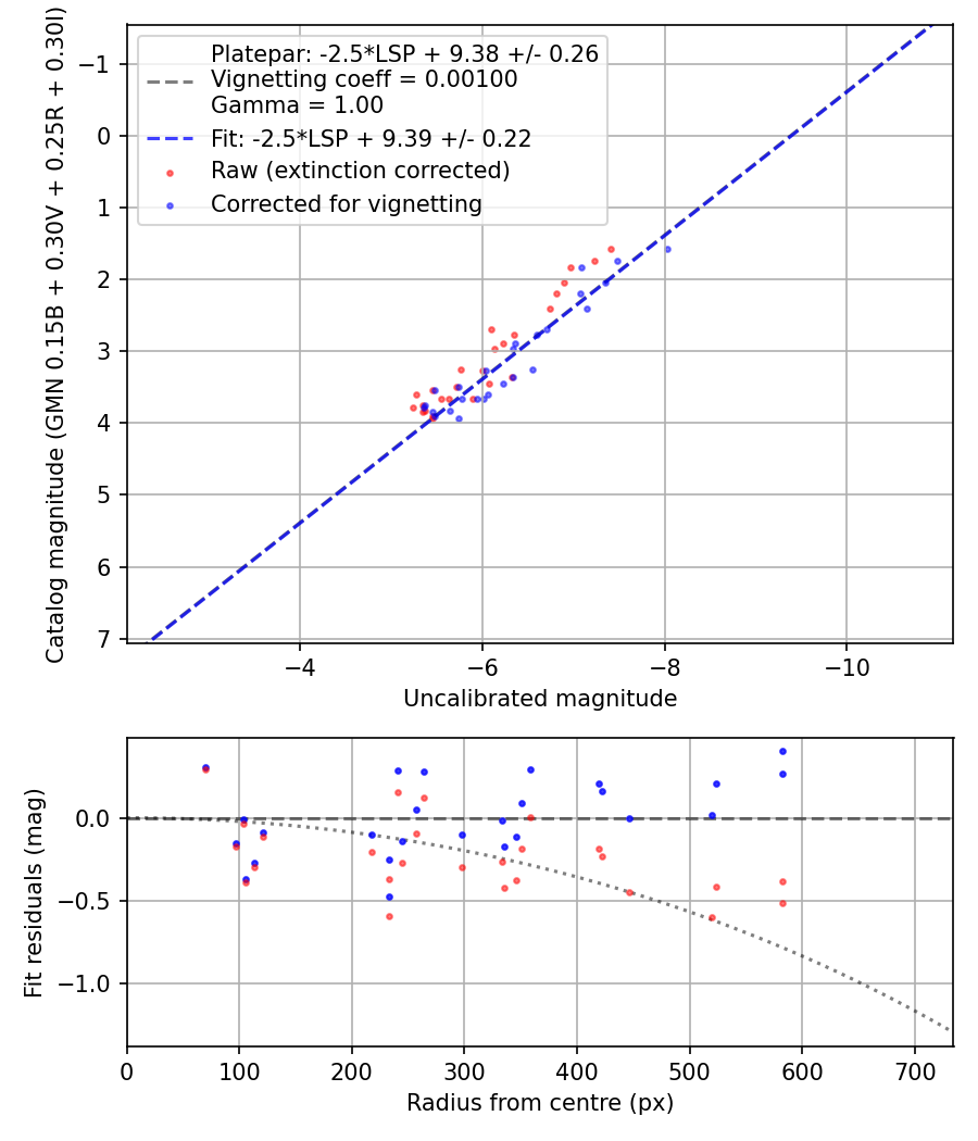Photometry report