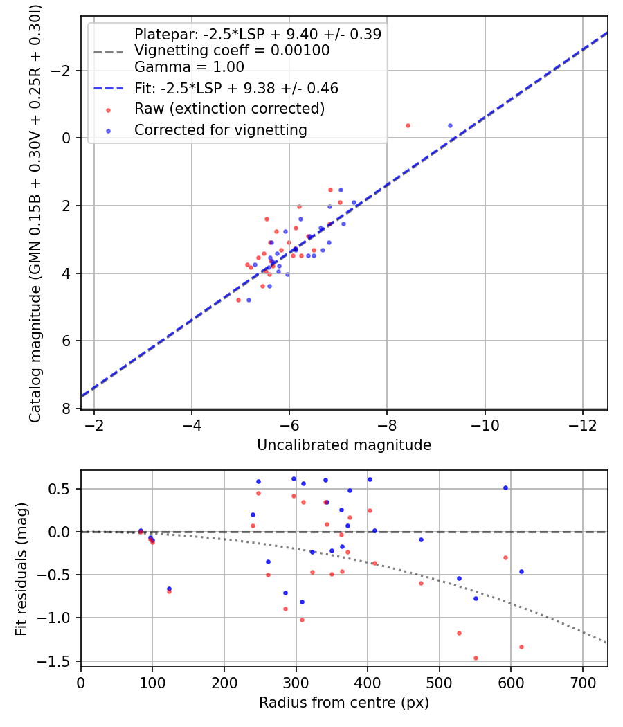 Photometry report