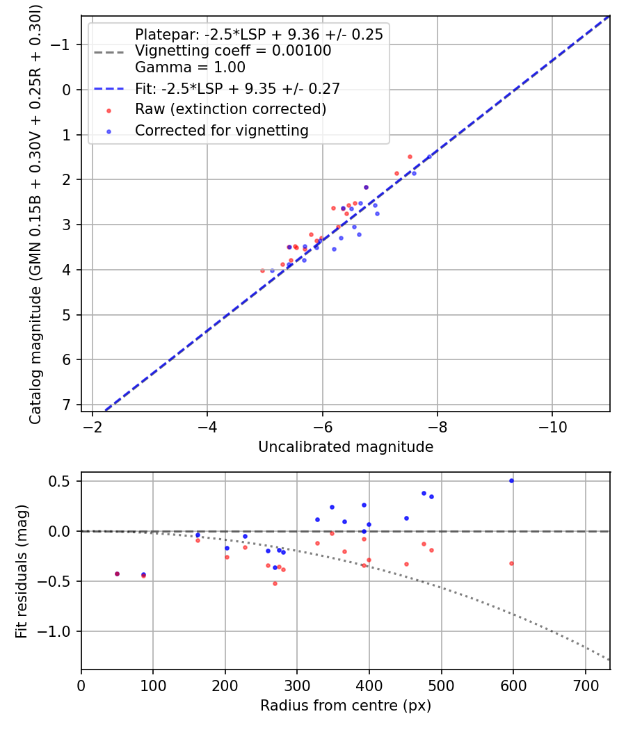 Photometry report