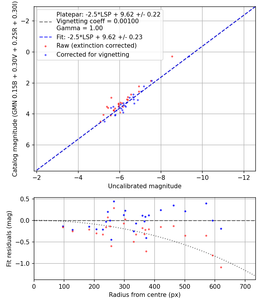 Photometry report