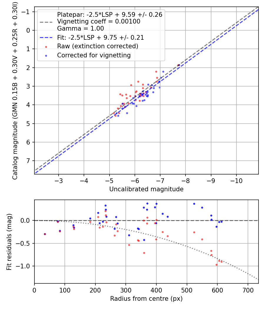 Photometry report