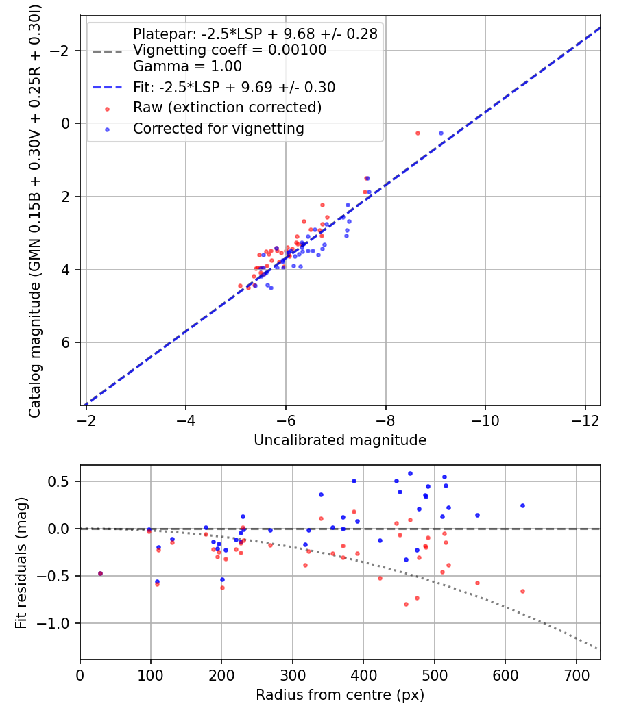 Photometry report