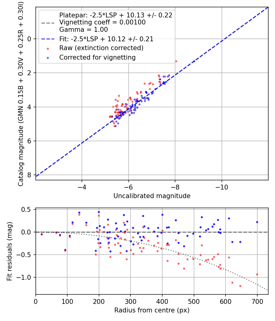 Photometry report
