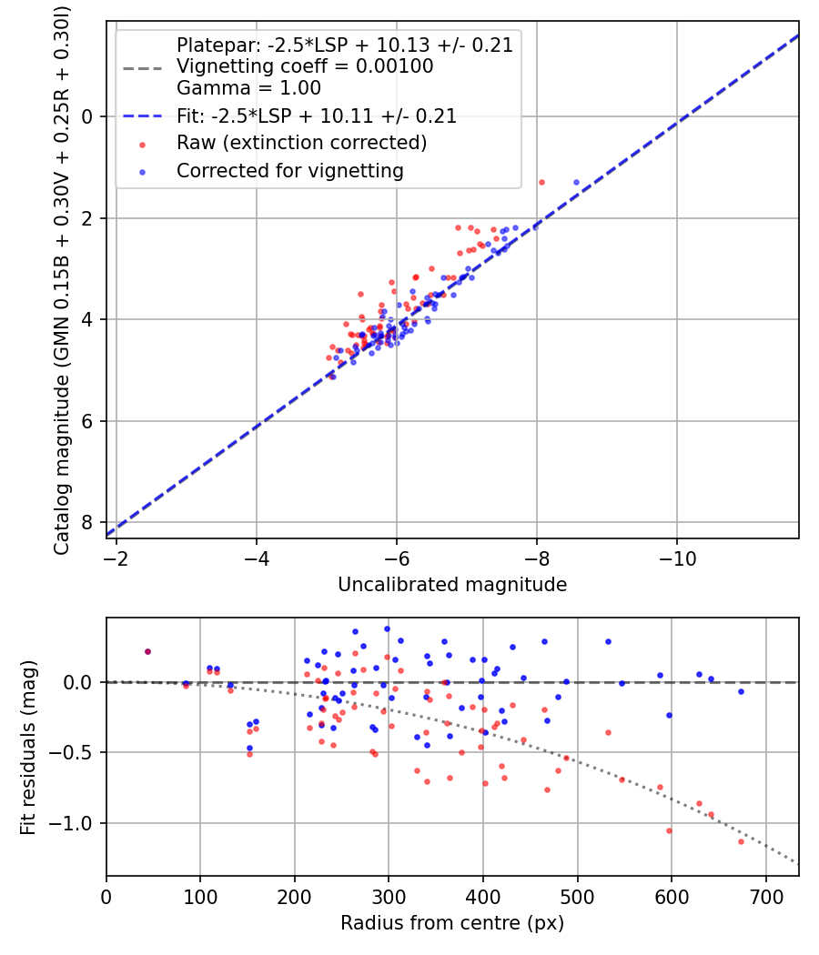 Photometry report